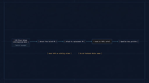 Durability diagram: live state on block volume at /mnt/openclaw-data with fstab UUID nofail, point-in-time OCI backup policy, and five-step recovery with device discovery by exclusion and warning never to mkfs blindly