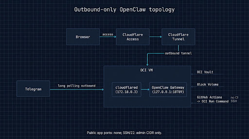 Network topology: browser through Cloudflare Access over outbound tunnel to cloudflared at 172.18.0.3 and on to openclaw-gateway:18789 over the Docker bridge (host loopback publish at 127.0.0.1:18789 remains separate), Telegram outbound polling, GitHub Actions via OCI Run Command, OCI Vault rendering env, break-glass SSH on 22 from admin CIDR, and data volume at /mnt/openclaw-data