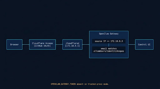 Decision flowchart: browser to Cloudflare Access GitHub login attaching identity headers, through outbound tunnel to gateway at bind lan, then check source IP equals trusted proxy 172.18.0.3 and email in allowUsers mapped to identityScopes
